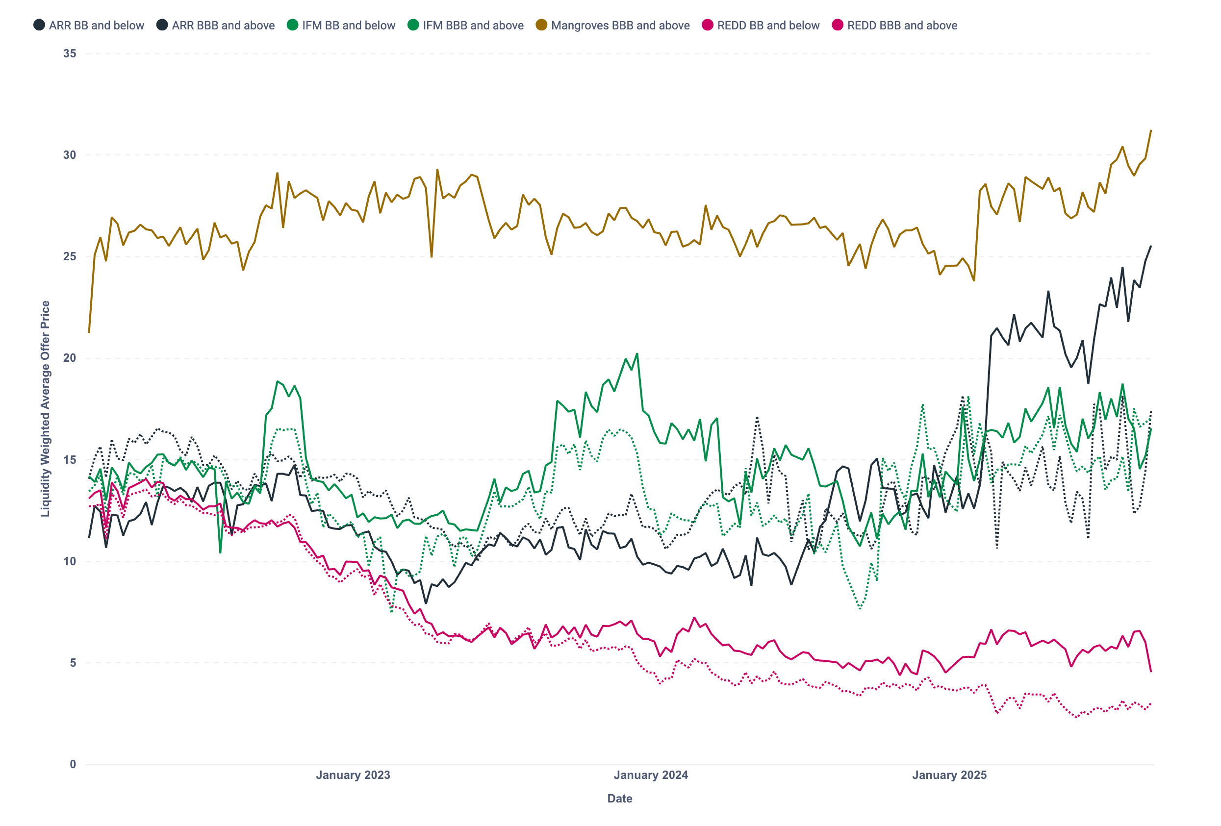 AlliedOffsets and Sylvera Launch Quality-Weighted Carbon Price Index, Setting New Standard for Market Transparency