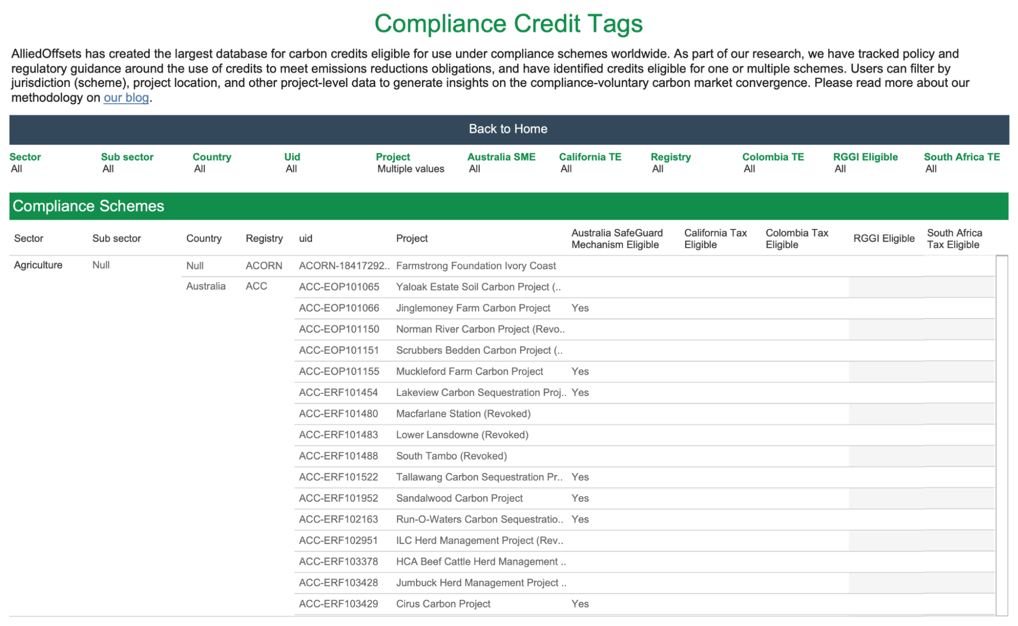 Introducing The AlliedOffsets’ Compliance Credit Tags Dataset