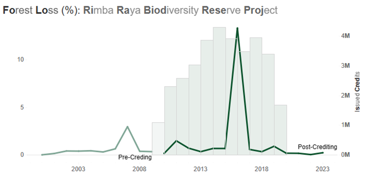 Forest Loss: Analysis of IFM and REDD Projects using AlliedOffsets Data