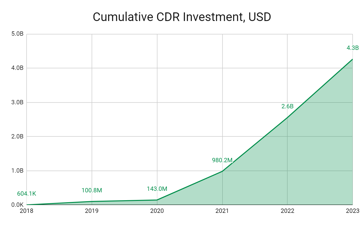 Unlocking CDR Investment Insights: AlliedOffsets Reveals Trends in the $4.3B Industry