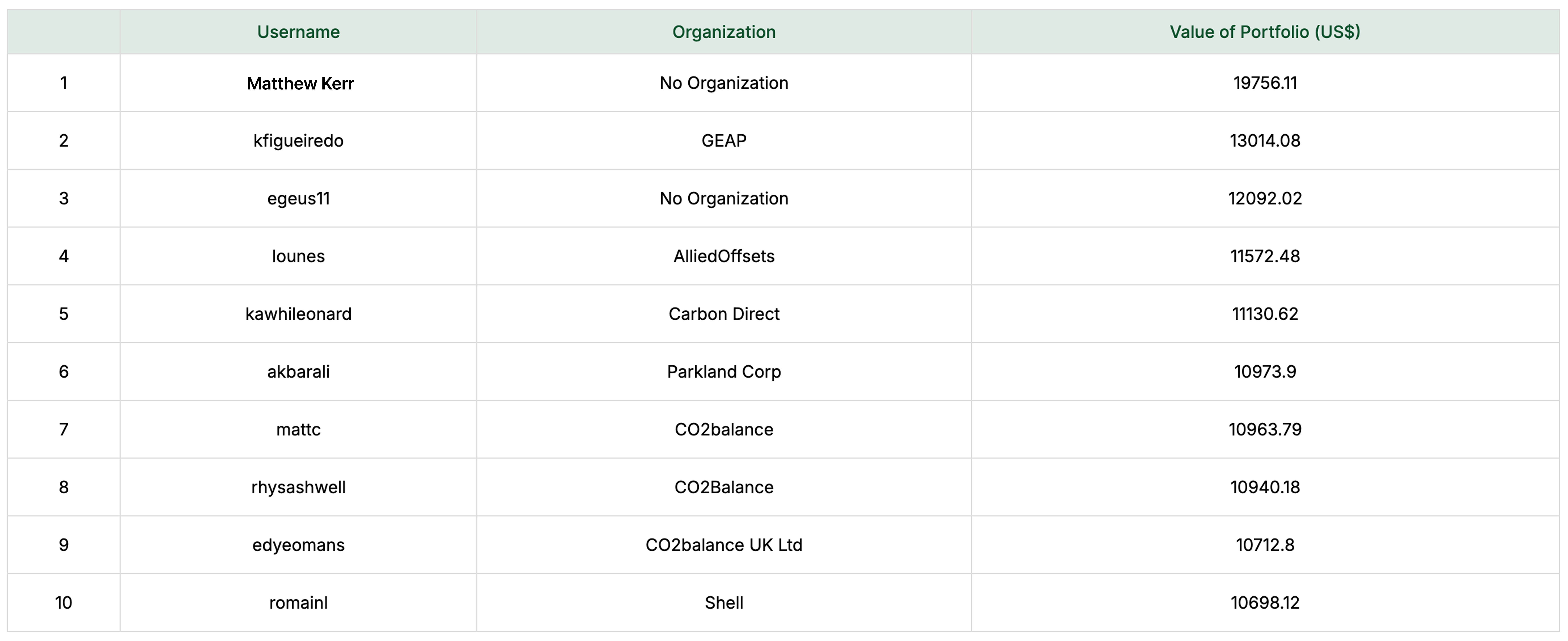 Fantasy Carbon Trading League: Season 3 Recap & Winner Announced