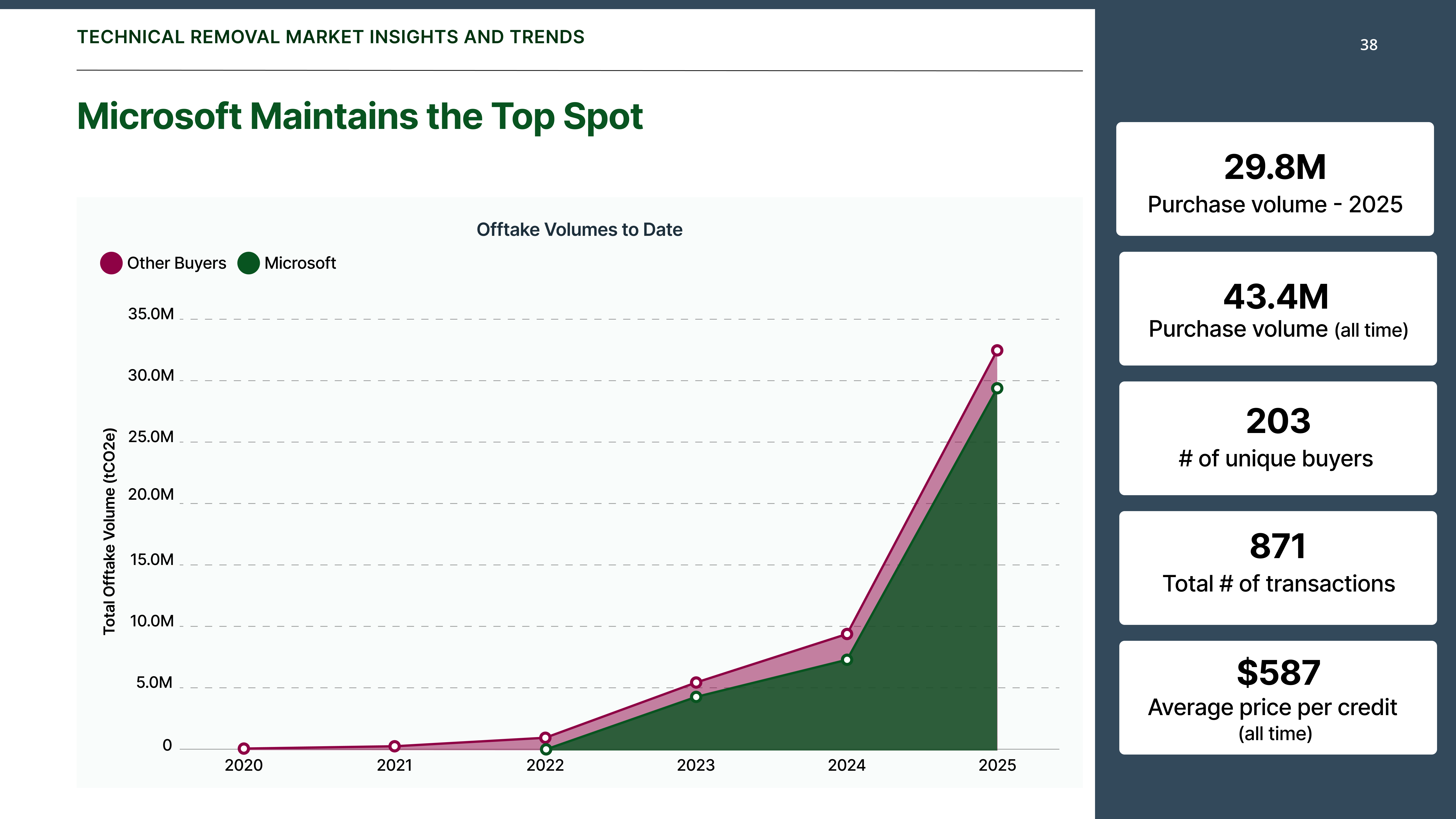 Webinar Q&A: 2025 Carbon Market Recap: Data-Backed Insights from AlliedOffsets