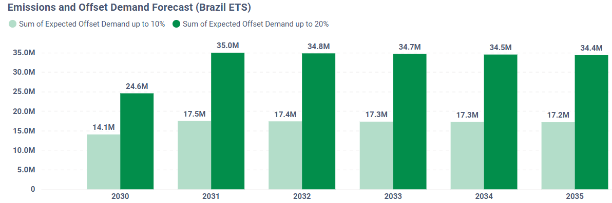 Brazil’s New ETS: What the AlliedOffsets Dashboard Reveals