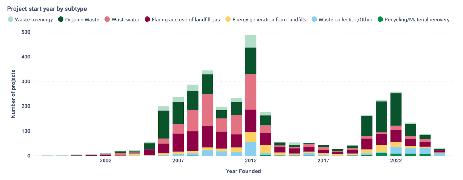 AlliedOffsets launches new circularity carbon credit sector in their dashboard as waste treatment emerges as a key lever for global cooling