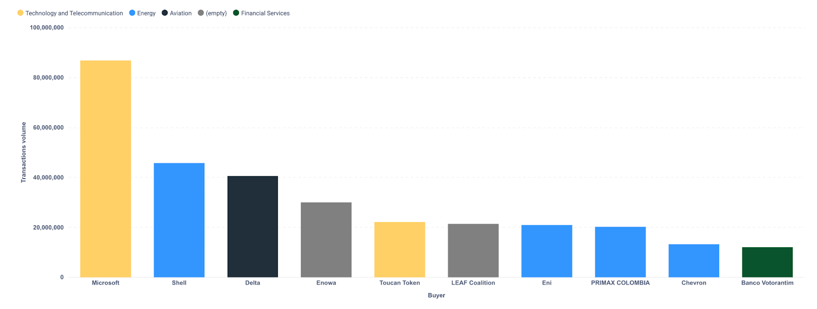 Key Trends in the U.S. Voluntary Carbon Market